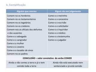 b. Exemplificação
Alguém que morreu Algum réu em julgamento
Comem-no os herdeiros
Comem-no os testamenteiros
Comem-no os legatários
Comem-no os credores
Comem-nos os oficiais dos defuntos
e dos ausentes
Come-o o advogado
Come-o o sangrador
Come-o a mulher
Come-o o coveiro
Come-o o tocador de sinos
Comem-no os padres
Come-o o meirinho
Come-o o carcereiro
Come-o o escrivão
Come-o o solicitador
Come-o o inquiridor
Come-o o médico
Come-o a testemunha
Come-o o julgador
CONCLUSÃO – valor conotativo do verbo COMER
Ainda o não comeu a terra e já o tem
comido toda a terra
Ainda não está executado nem
sentenciado e já está comido
 