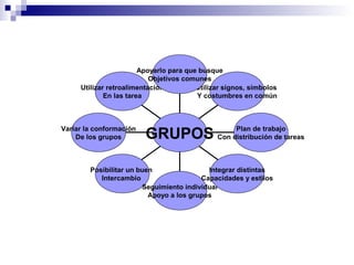 Utilizar retroalimentación
En las tarea
Variar la conformación
De los grupos
Posibilitar un buen
Intercambio
Seguimiento individual
Apoyo a los grupos
Integrar distintas
Capacidades y estilos
Plan de trabajo
Con distribución de tareas
Utilizar signos, símbolos
Y costumbres en común
Apoyarlo para que busque
Objetivos comunes
GRUPOS
 