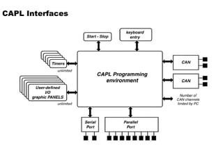 CAPL Interfaces
 