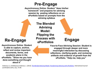 Pre-Engage

Asynchronous Online: Student “does his/her
homework” and prepares for advising
session by posting reflections on an
ePortfolio based on prompts from the
advising syllabus

Re-Engage
Asynchronous Online: Student
is able to capture, archive,
reflect and review important
documents, forms, and
academic plans in the
ePortfolio. “Show me you have
done something and thought
about it”

The Blended
Advising
Model:
Flipping the
Process with
ePortfolios

Engage

Face-to-Face Advising Session: Student is
engaged through deeper and more
meaningful interaction by discussing
reflections, clarifying goals, and reviewing
artifacts and evidence of growth from the
ePortfolio. “Help me, help you”

Ambrose, G., & Williamson Ambrose, L. (2013). The Blended Advising Model: Transforming Advising with ePortfolios. International Journal
of ePortfolio (IJeP), 3(1), 75-89.

 