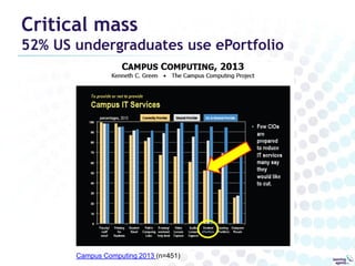 Critical mass

52% US undergraduates use ePortfolio

Campus Computing 2013 (n=451)

 