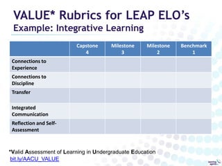 VALUE* Rubrics for LEAP ELO’s
Example: Integrative Learning
Capstone
4

Milestone
3

Milestone
2

Connections to
Experience
Connections to
Discipline
Transfer
Integrated
Communication
Reflection and SelfAssessment

*Valid Assessment of Learning in Undergraduate Education
bit.ly/AACU_VALUE

Benchmark
1

 