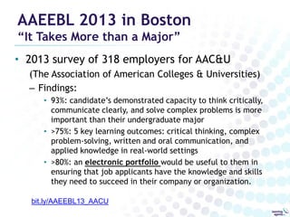 AAEEBL 2013 in Boston
“It Takes More than a Major”

• 2013 survey of 318 employers for AAC&U
(The Association of American Colleges & Universities)
– Findings:
• 93%: candidate’s demonstrated capacity to think critically,
communicate clearly, and solve complex problems is more
important than their undergraduate major
• >75%: 5 key learning outcomes: critical thinking, complex
problem-solving, written and oral communication, and
applied knowledge in real-world settings
• >80%: an electronic portfolio would be useful to them in
ensuring that job applicants have the knowledge and skills
they need to succeed in their company or organization.
bit.ly/AAEEBL13_AACU

 