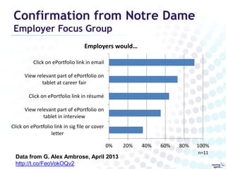 Confirmation from Notre Dame
Employer Focus Group

Employers would…
Click on ePortfolio link in email
View relevant part of ePortfolio on
tablet at career fair
Click on ePortfolio link in résumé
View relevant part of ePortfolio on
tablet in interview
Click on ePortfolio link in sig file or cover
letter
0%
Data from G. Alex Ambrose, April 2013
http://t.co/FeoVokOQv2

20%

40%

60%

80%

100%
n=11

 