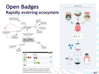 Open Badges

Rapidly evolving ecosystem

 
