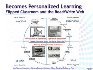 Becomes Personalized Learning

Flipped Classroom and the Read/Write Web

YouTube and Facebook in Nursing Education by Laura Killam, Cambrian College on Prezi

 