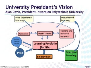 University President’s Vision

Alan Davis, President, Kwantlen Polytechnic University

BC RPL Summit presentation March 2013

 