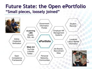 Future State: the Open ePortfolio
“Small pieces, loosely joined”
Government
Information
Portals

Online
Credential
Verification

Employer HR
Management
Systems

eLearning
LMS
Moodle,
D2L, etc.

Localized
Labour Market
Information

ePortfolio
Web 2.0

Open
Competency
Frameworks

Student
Records

YouTube
LinkedIn
Twitter…

Job Boards,
Recruitment
Sites
Personal
Networks,
Communities

 