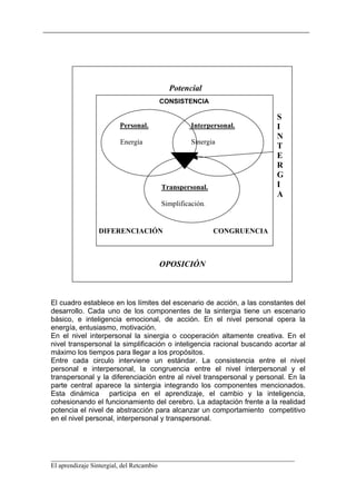 Potencial
                                  CONSISTENCIA

                                                                       S
                     Personal.               Interpersonal.            I
                                                                       N
                      Energía                Sinergia
                                                                       T
                                                                       E
                                                                       R
                                                                       G
                                   Transpersonal.                      I
                                                                       A
                                   Simplificación.


               DIFERENCIACIÓN                        CONGRUENCIA



                                  OPOSICIÓN



El cuadro establece en los límites del escenario de acción, a las constantes del
desarrollo. Cada uno de los componentes de la sintergia tiene un escenario
básico, e inteligencia emocional, de acción. En el nivel personal opera la
energía, entusiasmo, motivación.
En el nivel interpersonal la sinergia o cooperación altamente creativa. En el
nivel transpersonal la simplificación o inteligencia racional buscando acortar al
máximo los tiempos para llegar a los propósitos.
Entre cada circulo interviene un estándar. La consistencia entre el nivel
personal e interpersonal, la congruencia entre el nivel interpersonal y el
transpersonal y la diferenciación entre al nivel transpersonal y personal. En la
parte central aparece la sintergia integrando los componentes mencionados.
Esta dinámica participa en el aprendizaje, el cambio y la inteligencia,
cohesionando el funcionamiento del cerebro. La adaptación frente a la realidad
potencia el nivel de abstracción para alcanzar un comportamiento competitivo
en el nivel personal, interpersonal y transpersonal.




__________________________________________________________________________
El aprendizaje Sintergial, del Retcambio
 