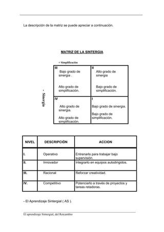 La descripción de la matriz se puede apreciar a continuación.




                                  MATRIZ DE LA SINTERGIA


                                + Simplificación
                          III                            II
                                 Bajo grado de                Alto grado de
                                sinergia .                    sinergia


                                Alto grado de                 Bajo grado de
                                simplificación.               simplificación.
             - Sinergia




                          IV                             I

                                 Alto grado de           Bajo grado de sinergia.
                                sinergia.
                                                         Bajo grado de
                                Alto grado de            simplificación.
                                simplificación.




 NIVEL              DESCRIPCIÓN                                 ACCION


I.               Operativo                    Entrenarlo para trabajar bajo
                                              supervisión.
II.              Innovador                    Integrarlo en equipos autodirigidos.


III.             Racional                     Reforzar creatividad.


IV.              Competitivo                  Potenciarlo a través de proyectos y
                                              tareas retadoras.



- El Aprendizaje Sintergial ( AS ).

__________________________________________________________________________
El aprendizaje Sintergial, del Retcambio
 
