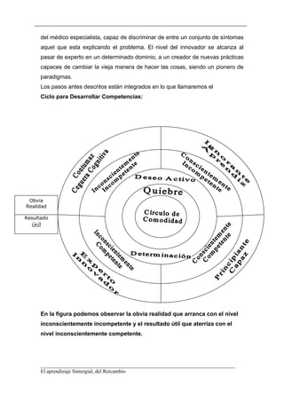 del médico especialista, capaz de discriminar de entre un conjunto de síntomas
      aquel que esta explicando el problema. El nivel del innovador se alcanza al
      pasar de experto en un determinado dominio, a un creador de nuevas prácticas
      capaces de cambiar la vieja manera de hacer las cosas, siendo un pionero de
      paradigmas.
      Los pasos antes descritos están integrados en lo que llamaremos el
      Ciclo para Desarrollar Competencias:




 Obvia
Realidad

Resultado
  Útil




      En la figura podemos observar la obvia realidad que arranca con el nivel
      inconscientemente incompetente y el resultado útil que aterriza con el
      nivel inconscientemente competente.




      __________________________________________________________________________
      El aprendizaje Sintergial, del Retcambio
 