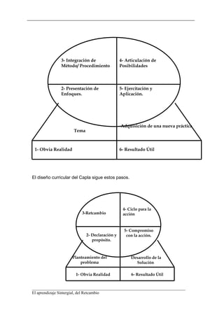 3- Integración de                4- Articulación de
              Método/ Procedimiento            Posibilidades




              2- Presentación de               5- Ejercitación y
              Enfoques.                        Aplicación.




                                               Adquisición de una nueva práctica
                     Tema



 1- Obvia Realidad                             6- Resultado Útil




El diseño curricular del Capla sigue estos pasos.




                                                4- Ciclo para la
                         3-Retcambio            acción


                                                 5- Compromiso
                            2- Declaración y      con la acción.
                               propósito.



                     Planteamiento del              Desarrollo de la
                         problema                     Solución

                      1- Obvia Realidad              6- Resultado Útil


__________________________________________________________________________
El aprendizaje Sintergial, del Retcambio
 