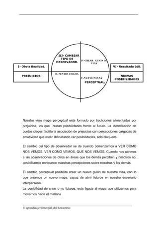 III- CAMBIAR
                             TIPO DE
                                        IV-CREAR GUION DE
                          OBSERVADOR.          VIDA
I- Obvia Realidad.                                                VI- Resultado útil.

                         II- PUNTOS CIEGOS.
  PREJUICIOS                                                          NUEVAS
                                              V-NUEVO MAPA         POSIBILIDADES
                                                PERCEPTUAL.




   Nuestro viejo mapa perceptual esta formado por tradiciones alimentadas por
   prejuicios, los que restan posibilidades frente al futuro. La identificación de
   puntos ciegos facilita la asociación de prejuicios con percepciones cargadas de
   emotividad que están dificultando ver posibilidades, solo bloqueos.

   El cambio del tipo de observador se da cuando comenzamos a VER COMO
   NOS VEMOS. VER COMO VEMOS, QUE NOS VEMOS. Cuando nos abrimos
   a las observaciones de otros en áreas que los demás perciben y nosotros no,
   posibilitamos enriquecer nuestras percepciones sobre nosotros y los demás.

   El cambio perceptual posibilita crear un nuevo guión de nuestra vida, con lo
   que creamos un nuevo mapa, capaz de abrir futuros en nuestro escenario
   interpersonal.
   La posibilidad de crear o no futuros, esta ligada al mapa que utilizamos para
   movernos hacia el mañana


   __________________________________________________________________________
   El aprendizaje Sintergial, del Retcambio
 