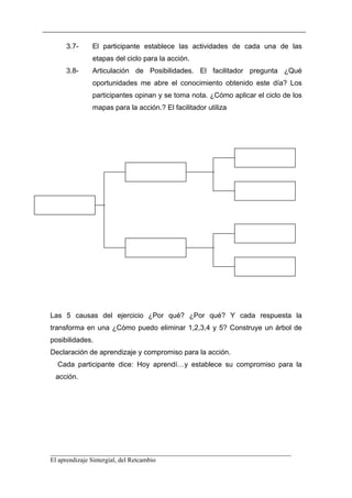 3.7-    El participante establece las actividades de cada una de las
             etapas del ciclo para la acción.
     3.8-    Articulación de Posibilidades. El facilitador pregunta ¿Qué
             oportunidades me abre el conocimiento obtenido este día? Los
             participantes opinan y se toma nota. ¿Cómo aplicar el ciclo de los
             mapas para la acción.? El facilitador utiliza




Las 5 causas del ejercicio ¿Por qué? ¿Por qué? Y cada respuesta la
transforma en una ¿Cómo puedo eliminar 1,2,3,4 y 5? Construye un árbol de
posibilidades.
Declaración de aprendizaje y compromiso para la acción.
  Cada participante dice: Hoy aprendí…y establece su compromiso para la
 acción.




__________________________________________________________________________
El aprendizaje Sintergial, del Retcambio
 