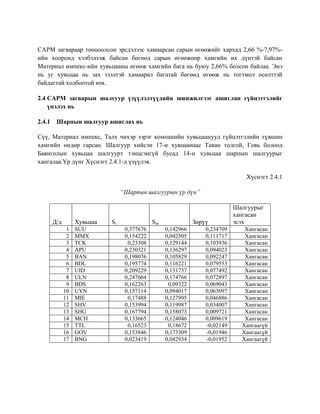CAPM загвараар тооцоолсон эрсдэлээс хамаарсан сарын өгөөжийг хархад 2,66 %-7,97%-
ийн хооронд хэлбэлзэж байсан бөгөөд сарын өгөөжөөр хамгийн их дүнтэй байсан
Материал импекс-ийн хувьцааны өгөөж хамгийн бага нь буюу 2,66% болсон байлаа. Энэ
нь уг хувьцаа нь зах зээлтэй хамаарал багатай бөгөөд өгөөж нь тогтмол өсөлттэй
байдагтай холбоотой юм.
2.4 CAPM загварын шалгуур үзүүлэлтүүдийн шинжилгээг ашиглан гүйцэтгэлийг
үнэлэх нь
2.4.1 Шарпын шалгуур ашиглах нь
Сүү, Материал импекс, Талх чихэр зэрэг компанийн хувьцаанууд гүйцэтгэлийн түвшин
хамгийн өндөр гарсан. Шалгуур хийсэн 17-н хувцаанаас Таван толгой, Говь болоод
Баянголын хувьцаа шалгуурт тэнцсэнгүй бусад 14-н хувьцаа шарпын шалгуурыг
хангалаа.Үр дүнг Хүснэгт 2.4.1-д үзүүлэв.
Хүснэгт 2.4.1
“Шарпын шалгуурын үр дүн”
Д/д Хувьцаа Si Sm Зөрүү
Шалгуурыг
хангасан
эсэх
1 SUU 0,377676 0,142966 0,234709 Хангасан
2 MMX 0,154222 0,042505 0,111717 Хангасан
3 TCK 0,23308 0,129144 0,103936 Хангасан
4 APU 0,230321 0,136297 0,094023 Хангасан
5 BAN 0,198076 0,105829 0,092247 Хангасан
6 BDL 0,195774 0,116221 0,079553 Хангасан
7 UID 0,209229 0,131737 0,077492 Хангасан
8 ULN 0,247664 0,174766 0,072897 Хангасан
9 BDS 0,162263 0,09322 0,069043 Хангасан
10 UYN 0,157114 0,094017 0,063097 Хангасан
11 MIE 0,17488 0,127995 0,046886 Хангасан
12 SHV 0,153994 0,119987 0,034007 Хангасан
13 SHG 0,167794 0,158073 0,009721 Хангасан
14 MCH 0,133665 0,124046 0,009619 Хангасан
15 TTL 0,16523 0,18672 -0,02149 Хангаагүй
16 GOV 0,153846 0,173309 -0,01946 Хангаагүй
17 BNG 0,023419 0,042934 -0,01952 Хангаагүй
 