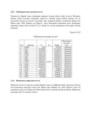 2.4.2 Трейнорын шалгуур ашиглах нь
Хувьцаа тус бүрийн хувьд трейнорын харьцааг тооцож гүйцэтгэлийг үнэлсэн. Материал
импекс болон Сүү-ийн хувьцааны гүйцэтгэл хамгийн өндөр байсан бөгөөд энэ нь
эрсдэлийн шагнал нь системт эрсдэлийг даах чадвартай байгааг илэрхийлж байгаа юм.
Шивээ овоо, АПУ, Шарын гол, Баянгол зэрэг компанийн хувьцааны хувьд Трейнорын
харьцааны зөрүү хасах утгатай /Ti<Tm/ гарсан тул эдгээр хувьцаанууд шалгуурыг хангаж
чадаагүй.
Хүснэгт 2.4.2
“Трейнорын шалгуурын үр дүн”
Д/д Хувьцаа Ti Tm Зөрүү
Шалгуурыг
хангасан
эсэх
1 MMX 0,26
0.0374
0,2226 Хангасан
2 SUU 0,150083 0,112683 Хангасан
3 MIE 0,077818 0,040418 Хангасан
4 BDS 0,075733 0,038333 Хангасан
5 UYN 0,063765 0,026365 Хангасан
6 UID 0,063243 0,025843 Хангасан
7 BDL 0,058191 0,020791 Хангасан
8 MCH 0,054237 0,016837 Хангасан
9 ULN 0,053855 0,016455 Хангасан
10 BAN 0,053652 0,016252 Хангасан
11 GOV 0,042931 0,005531 Хангасан
12 TCK 0,0379 0,0005 Хангасан
13 SHV 0,036759 -0,00064 Хангаагүй
14 APU 0,035192 -0,00221 Хангаагүй
15 SHG 0,030485 -0,00691 Хангаагүй
16 BNG 0,01094 -0,02646 Хангаагүй
2.4.3 Жейнсоны альфа ашиглах нь
Жейнсоны үнэлгээг ашиглан хувьцаа бүрийн хувьд α коэффициентийг тооцоолсон бөгөөд
α>0 тохиолдолд шалгуурт тэнцэх юм. Шивээ овоо, Шарын гол, АПУ, Баянгол зэрэг 4-н
хувьцааны хувьд α<0 гарсан бол Мак импекс-ийн α хамгийн өндөр нь байлаа. Жейнсоны
шалгуурт нийт 13 хувьцаа тэнцсэн.
 