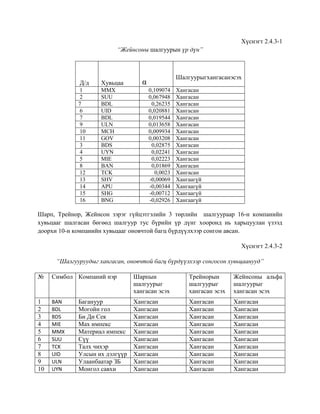 Хүснэгт 2.4.3-1
“Жейнсоны шалгуурын үр дүн”
Д/д Хувьцаа α
Шалгуурыгхангасанэсэх
1 MMX 0,109074 Хангасан
2 SUU 0,067948 Хангасан
7 BDL 0,26235 Хангасан
6 UID 0,020881 Хангасан
7 BDL 0,019544 Хангасан
9 ULN 0,013658 Хангасан
10 MCH 0,009934 Хангасан
11 GOV 0,003208 Хангасан
3 BDS 0,02875 Хангасан
4 UYN 0,02241 Хангасан
5 MIE 0,02223 Хангасан
8 BAN 0,01869 Хангасан
12 TCK 0,0023 Хангасан
13 SHV -0,00069 Хангаагүй
14 APU -0,00344 Хангаагүй
15 SHG -0,00712 Хангаагүй
16 BNG -0,02926 Хангаагүй
Шарп, Трейнор, Жейнсон зэрэг гүйцэтгэлийн 3 төрлийн шалгуураар 16-н компанийн
хувьцааг шалгасан бөгөөд шалгуур тус бүрийн үр дүнг хооронд нь харьцуулан үзээд
доорхи 10-н компанийн хувьцааг оновчтой багц бүрдүүлхээр сонгон авсан.
Хүснэгт 2.4.3-2
“Шалгууруудыг хангасан, оновчтой багц бүрдүүлхээр сонгосон хувьцаанууд”
№ Симбол Компаний нэр Шарпын
шалгуурыг
хангасан эсэх
Трейнорын
шалгуурыг
хангасан эсэх
Жейнсоны альфа
шалгуурыг
хангасан эсэх
1 BAN Багануур Хангасан Хангасан Хангасан
2 BDL Могойн гол Хангасан Хангасан Хангасан
3 BDS Би Ди Сек Хангасан Хангасан Хангасан
4 MIE Мах импекс Хангасан Хангасан Хангасан
5 MMX Материал импекс Хангасан Хангасан Хангасан
6 SUU Сүү Хангасан Хангасан Хангасан
7 TCK Талх чихэр Хангасан Хангасан Хангасан
8 UID Улсын их дэлгүүр Хангасан Хангасан Хангасан
9 ULN Улаанбаатар ЗБ Хангасан Хангасан Хангасан
10 UYN Монгол савхи Хангасан Хангасан Хангасан
 