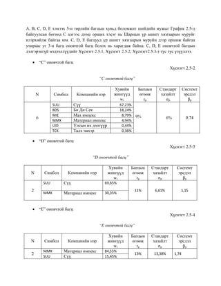 A, B, C, D, E хэмээх 5-н төрлийн багцын хувьд боломжит шийдийн мужыг График 2.5-д
байгуулсан бөгөөд C цэгээс дээш орших хэсэг нь Шарпын үр ашигт хязгаарын муруйг
илэрхийлж байгаа юм. C, D, E багцууд үр ашигт хязгаарын муруйн дээр оршиж байгаа
учираас уг 3-н багц оновчтой багц болох нь харагдаж байна. C, D, E оновчтой багцын
дэлгэрэнгүй мэдээллүүдийг Хүснэгт 2.5.1, Хүснэгт 2.5.2, Хүснэгт2.5.3-т тус тус үзүүллээ.
 “C” оновчтой багц
Хүснэгт 2.5-2
“C оновчтой багц”
N Симбол Компанийн нэр
Хувийн
жингүүд
wi
Багцын
өгөөж
rp
Стандарт
хазайлт
σp
Системт
эрсдэл
βp
6
SUU Сүү 67,23%
9% 6% 0.74
BDS Би Ди Сек 18,24%
MIE Мах импекс 8,79%
MMX Материал импекс 4,94%
UID Улсын их дэлгүүр 0,44%
TCK Талх чихэр 0,36%
 “D” оновчтой багц
Хүснэгт 2.5-3
“D оновчтой багц”
N Симбол Компанийн нэр
Хувийн
жингүүд
wi
Багцын
өгөөж
rp
Стандарт
хазайлт
σp
Системт
эрсдэл
βp
2
SUU Сүү 69,65%
11% 6,61% 1,15
MMX Материал импекс 30,35%
 “E” оновчтой багц
Хүснэгт 2.5-4
“E оновчтой багц”
N Симбол Компанийн нэр
Хувийн
жингүүд
wi
Багцын
өгөөж
rp
Стандарт
хазайлт
σp
Системт
эрсдэл
βp
2
MMX Материал импекс 84,55%
13% 13,38% 1,74
SUU Сүү 15,45%
 