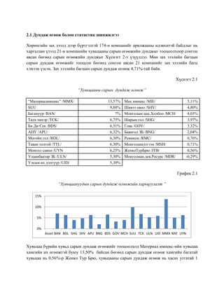 2.1 Дундаж өгөөж болон статистик шинжилгээ
Хөрөнгийн зах зээлд дээр бүртгэлтэй 174-н компанийг арилжааны идэвхитэй байдлыг нь
харгалзан үзээд 21-н компанийн хувьцааны сарын өгөөжийн дунджыг тооцоолхоор сонгон
авсан бөгөөд сарын өгөөжийн дунджыг Хүснэгт 2-т үзүүллээ. Мөн зах зээлийн багцын
сарын дундаж өгөөжийг тооцсон бөгөөд сонгон авсан 21 компанийг зах зээлийн багц
хэмээн үзсэн. Зах зээлийн багцын сарын дундаж өгөөж 4,71%-тай байв.
Хүснэгт 2.1
“Хувьцааны сарын дундаж өгөөж”
“Материалимпекс” /MMX/ 13,57% Мах импекс /MIE/ 5,11%
SUU 9,88% Шивээ овоо /SHV/ 4,80%
Багануур /BAN/ 7% Монголын цах.Холбоо /MCH/ 4,03%
Талх чихэр /TCK/ 6,75% Шарын гол /SHG/ 3,97%
Би Ди Сек /BDS/ 6,51% Говь /GOV/ 3,32%
АПУ /APU/ 6,32% Баянгол ЗБ /BNG/ 2,04%
Могойн гол /BDL/ 6,30% Ремикон /RMC/ 0,76%
Таван толгой /TTL/ 6,30% Монголшилтгээн /MSH/ 0,71%
Монгол савхи /UYN 6,25% ЖенкоТурБрю /JTB/ 0,56%
Улаанбаатар ЗБ /ULN/ 5,30% Монголиан.дев.Ресурс /MDR/ -0,29%
Улсын их дэлгүүр /UID/ 5,30%
График 2.1
“Хувьцаануудын сарын дундаж өгөөжийн харьцуулалт ”
Хувьцаа бүрийн хувьд сарын дундаж өгөөжийг тооцоолход Материал импекс-ийн хувьцаа
хамгийн их өгөөжтэй буюу 13,50% байсан бөгөөд сарын дундаж өгөөж хамгийн багатай
хувьцаа нь 0,56%-р Женко Тур Брю, хувьцааны сарын дундаж өгөөж нь хасах утгатай 1
0%
5%
10%
15%
Asset BAN BDL SHG SHV APU BNG BDS GOV MCH SUU TCK ULN UID MMX MIE UYN
 