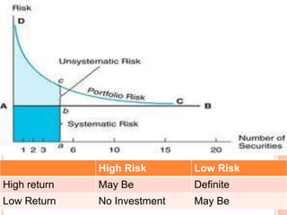 .
High Risk Low Risk
High return May Be Definite
Low Return No Investment May Be
 