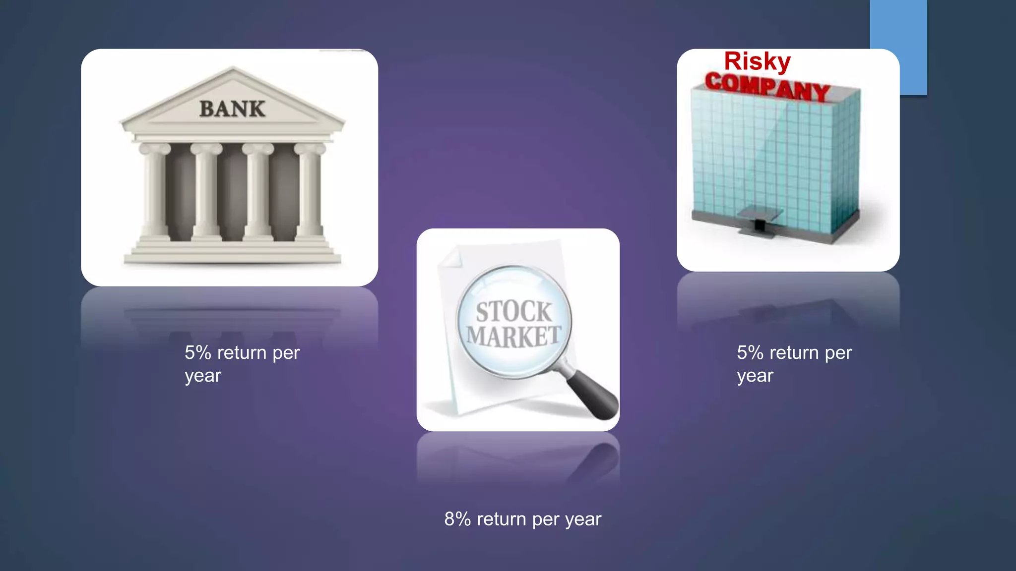 5% return per
year
5% return per
year
Risky
8% return per year
 