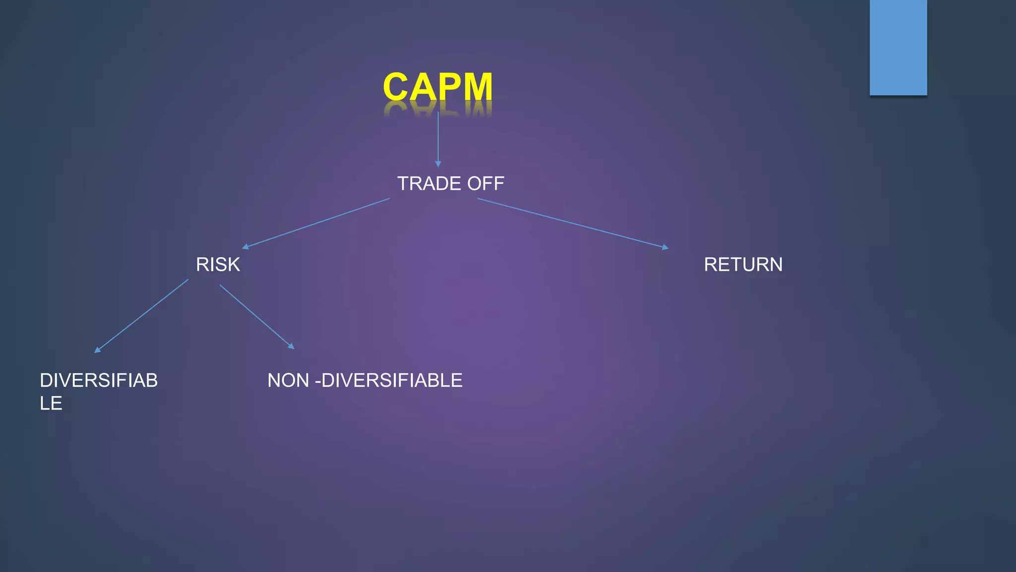 CAPM
TRADE OFF
RISK RETURN
DIVERSIFIAB
LE
NON -DIVERSIFIABLE
 