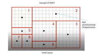 Example of CRAFT
Initial Layout
Mid
point/Centroids
of departments
 