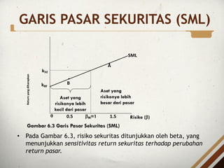 • Pada Gambar 6.3, risiko sekuritas ditunjukkan oleh beta, yang
menunjukkan sensitivitas return sekuritas terhadap perubahan
return pasar.
Aset yang
risikonya lebih
kecil dari pasar
Risiko (b)
1.5
0.5
0 bM=1
SML
A
B
Return
yang
diharapkan
kM
kRF
Aset yang
risikonya lebih
besar dari pasar
Gambar 6.3 Garis Pasar Sekuritas (SML)
GARIS PASAR SEKURITAS (SML)
 