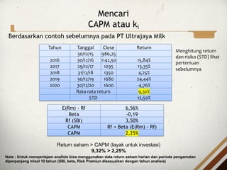 Mencari
CAPM atau ki
Berdasarkan contoh sebelumnya pada PT Ultrajaya Milk
Tahun Tanggal Close Return
30/12/15 986,25
2016 30/12/16 1142,50 15,84%
2017 29/12/17 1295 13,35%
2018 31/12/18 1350 4,25%
2019 30/12/19 1680 24,44%
2020 30/12/20 1600 -4,76%
Rata-rata return 9,32%
STD 12,50%
E(Rm) - Rf 6,56%
Beta -0,19
Rf (SBI) 3,50%
CAPM Rf + Beta (E(Rm) - Rf)
CAPM 2,25%
Return saham > CAPM (layak untuk investasi)
9,32% > 2,25%
Note : Untuk mempertajam analisis bisa menggunakan data return saham harian dan periode pengamatan
diperpanjang misal 10 tahun (SBI, beta, Risk Premiun disesuaikan dengan tahun analisis)
Menghitung return
dan risiko (STD) lihat
pertemuan
sebelumnya
 