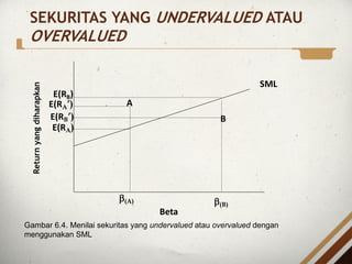 SEKURITAS YANG UNDERVALUED ATAU
OVERVALUED
b(B)
b(A)
E(RB’)
E(RB)
E(RA’)
E(RA)
B
A
SML
Beta
Return
yang
diharapkan
Gambar 6.4. Menilai sekuritas yang undervalued atau overvalued dengan
menggunakan SML
 