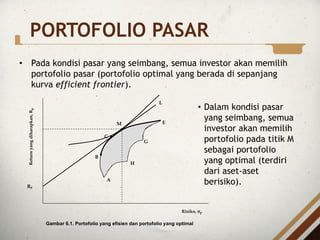 PORTOFOLIO PASAR
• Pada kondisi pasar yang seimbang, semua investor akan memilih
portofolio pasar (portofolio optimal yang berada di sepanjang
kurva efficient frontier).
RF
L
Risiko, sp
A
E
H
G
M
C
Return
yang
diharapkan,
R
p
B
Gambar 6.1. Portofolio yang efisien dan portofolio yang optimal
• Dalam kondisi pasar
yang seimbang, semua
investor akan memilih
portofolio pada titik M
sebagai portofolio
yang optimal (terdiri
dari aset-aset
berisiko).
 