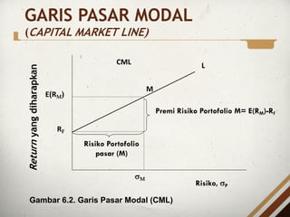 Return
yang
diharapkan
L
Risiko, sP
Risiko Portofolio
pasar (M)
sM
E(RM)
M
RF
CML
Premi Risiko Portofolio M= E(RM)-Rf
Gambar 6.2. Garis Pasar Modal (CML)
GARIS PASAR MODAL
(CAPITAL MARKET LINE)
 
