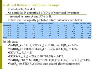 Return (%) Deviation from mean Squared Dev. from Mean
Probability A B P A B P A*B A B P
0.2 18 25 21.5 2 13 7.5 26 4 169 56.25
0.2 30 10 20 14 -2 6 -28 196 4 36
0.2 -10 10 0 -26 -2 -14 52 676 4 196
0.2 25 20 22.5 9 8 8.5 72 81 64 72.25
0.2 17 -5 6 1 -17 -8 -17 1 289 64
Mean 16 12 14 21 191.6 106 84.9
Risk and Return in Portfolios: Example
•Two Assets, A and B
•A portfolio, P, comprised of 50% of your total investment
invested in asset A and 50% in B.
•There are five equally probable future outcomes, see below.
In this case:
•VAR(RA) = 191.6, STD(RA) = 13.84, and E(RA) = 16%.
•VAR(RB) = 106.0, STD(RB) = 10.29, and E(RB) = 12%.
•COV(RA, RB) = 21
•CORR(RA, RB) = 21/(13.84*10.29) = .1475.
•VAR(RP)=84.9, STD(Rp)=9.21, E(Rp)=½ E(RA) + ½ E(RB)=14%
•Var(Rp) or STD(RP) is less than that of either component!
 