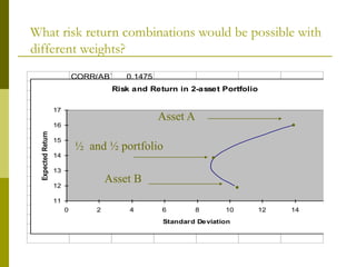 What risk return combinations would be possible with
different weights?
CORR(AB) 0.1475
-0.5
Risk and Return in 2-asset Portfolio
11
12
13
14
15
16
17
0 2 4 6 8 10 12 14 16
Standard Deviation
Expected
Return
Asset A
Asset B
•
•
•
½ and ½ portfolio
 