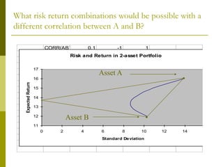 CORR(AB) 0.1 -1 1
-0.5
Risk and Return in 2-asset Portfolio
11
12
13
14
15
16
17
0 2 4 6 8 10 12 14 16
Standard Deviation
Expected
Return
Asset A
Asset B •
•
What risk return combinations would be possible with a
different correlation between A and B?
 