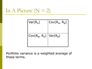 In A Picture (N = 2)
Var(RA) Cov(RA, RB)
Cov(RB, RA) Var(RB)
Portfolio variance is a weighted average of
these terms.
 