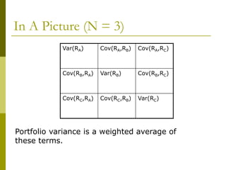 In A Picture (N = 3)
Portfolio variance is a weighted average of
these terms.
Var(RA) Cov(RA,RB) Cov(RA,RC)
Cov(RB,RA) Var(RB) Cov(RB,RC)
Cov(RC,RA) Cov(RC,RB) Var(RC)
 