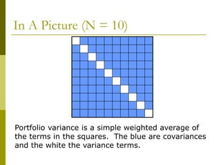 In A Picture (N = 10)
Portfolio variance is a simple weighted average of
the terms in the squares. The blue are covariances
and the white the variance terms.
 