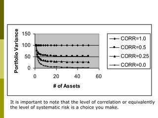 0
50
100
150
0 20 40 60
# of Assets
Portfolio
Variance
CORR=1.0
CORR=0.5
CORR=0.25
CORR=0.0
It is important to note that the level of correlation or equivalently
the level of systematic risk is a choice you make.
 