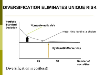 DIVERSIFICATION ELIMINATES UNIQUE RISK
Nonsystematic risk
Systematic/Market risk
Number of
securities
25 50
Diversification is costless!!
Note: this level is a choice
Portfolio
Standard
Deviation
 