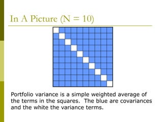 In A Picture (N = 10)
Portfolio variance is a simple weighted average of
the terms in the squares. The blue are covariance...
