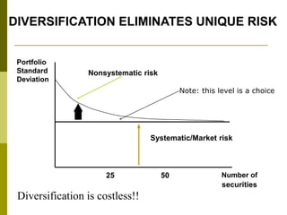 DIVERSIFICATION ELIMINATES UNIQUE RISK
Nonsystematic risk
Systematic/Market risk
Number of
securities
25 50
Diversificatio...