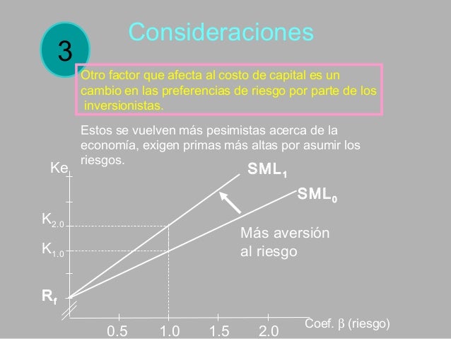 CAPM Simulationsfragen