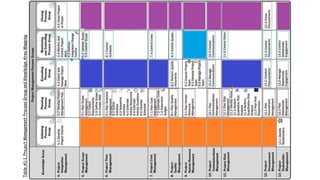 Table
A1-1.
Project
Management
Process
Group
and
Knowledge
Area
Mapping
 