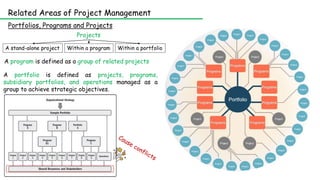 Related Areas of Project Management
Portfolios, Programs and Projects
Projects
A stand-alone project Within a program Within a portfolio
A program is defined as a group of related projects
A portfolio is defined as projects, programs,
subsidiary portfolios, and operations managed as a
group to achieve strategic objectives.
 