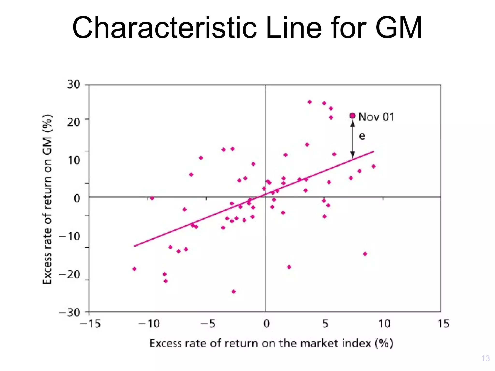 Characteristic Line for GM




                             13
 