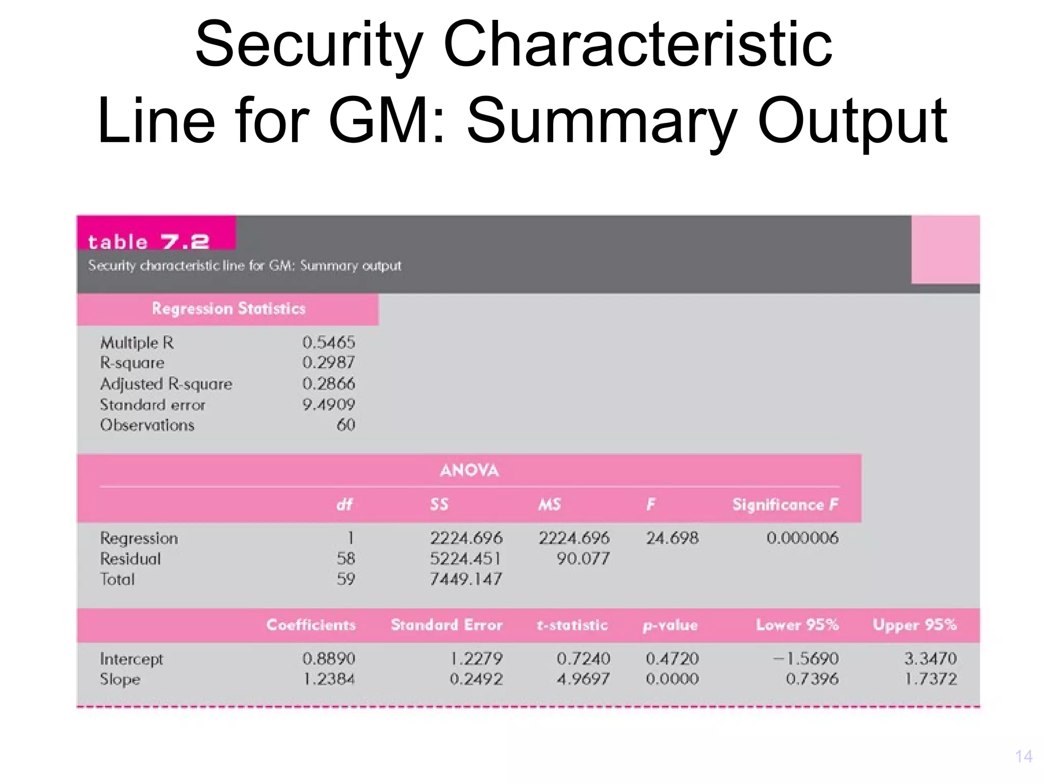 Security Characteristic
Line for GM: Summary Output




                              14
 