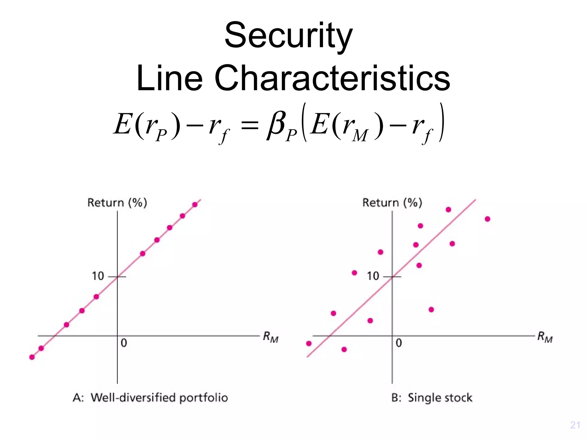 Security
  Line Characteristics
E (rP ) − rf = β P ( E (rM ) − rf )




                                      21
 