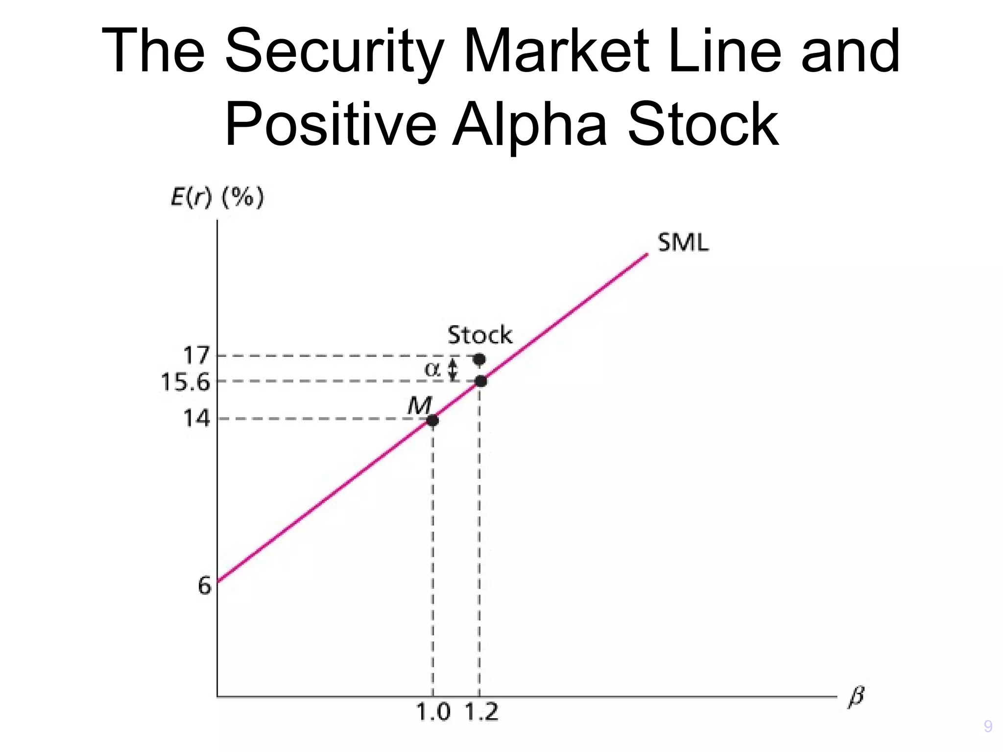 The Security Market Line and
    Positive Alpha Stock




                               9
 