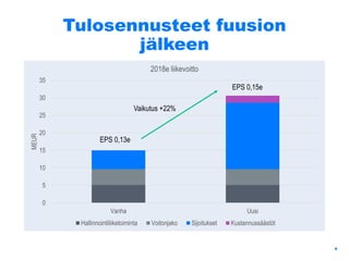 Tulosennusteet fuusion
jälkeen
4
0
5
10
15
20
25
30
35
Vanha Uusi
MEUR
2018e liikevoitto
Hallinnointiliiketoiminta Voitonjako Sijoitukset Kustannussäästöt
EPS 0,13e
EPS 0,15e
Vaikutus +22%
 
